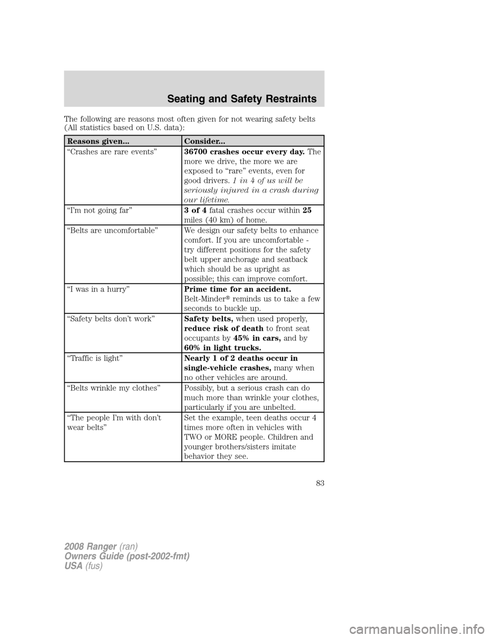 FORD RANGER 2008 2.G Manual Online The following are reasons most often given for not wearing safety belts
(All statistics based on U.S. data):
Reasons given... Consider...
“Crashes are rare events”36700 crashes occur every day.The
