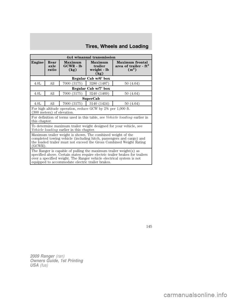 FORD RANGER 2009 2.G Owners Manual 4x4 w/manual transmission
Engine Rear
axle
ratioMaximum
GCWR - lb
(kg)Maximum
trailer
weight - lb
(kg)Maximum frontal
area of trailer - ft
2
(m2)
Regular Cab w/6’ box
4.0L All 7000 (3175) 3280 (1487