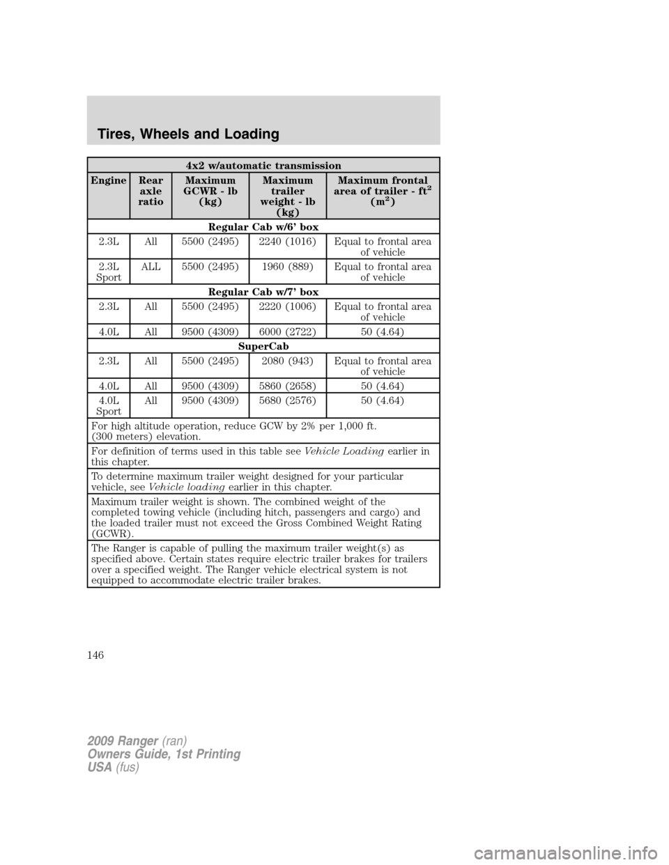 FORD RANGER 2009 2.G Owners Manual 4x2 w/automatic transmission
Engine Rear
axle
ratioMaximum
GCWR - lb
(kg)Maximum
trailer
weight - lb
(kg)Maximum frontal
area of trailer - ft
2
(m2)
Regular Cab w/6’ box
2.3L All 5500 (2495) 2240 (1