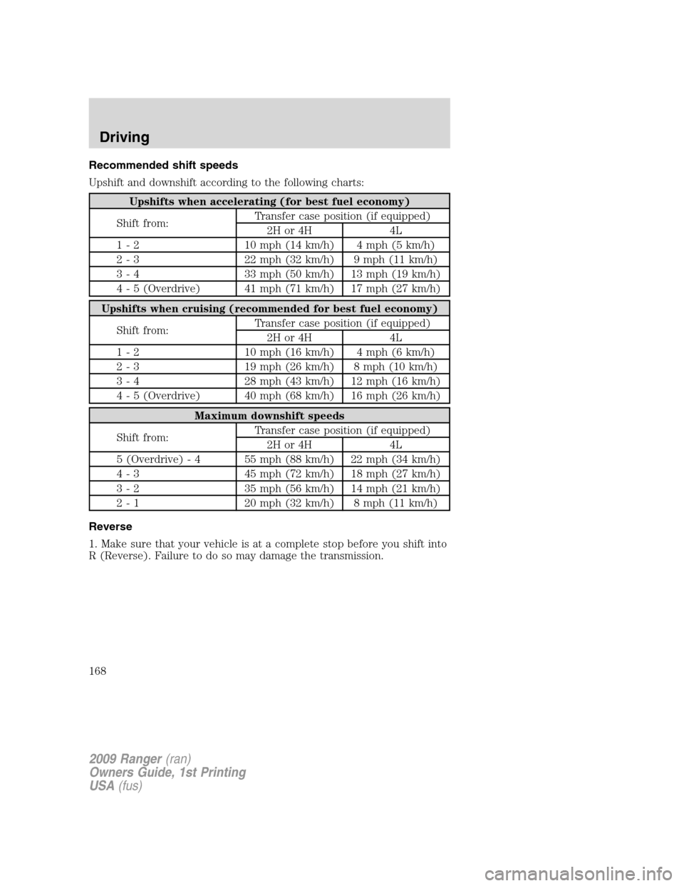 FORD RANGER 2009 2.G Owners Manual Recommended shift speeds
Upshift and downshift according to the following charts:
Upshifts when accelerating (for best fuel economy)
Shift from:Transfer case position (if equipped)
2H or 4H 4L
1 - 2 1 FORD RANGER 2009 2.G Owners Manual Recommended shift speeds
Upshift and downshift according to the following charts:
Upshifts when accelerating (for best fuel economy)
Shift from:Transfer case position (if equipped)
2H or 4H 4L
1 - 2 1