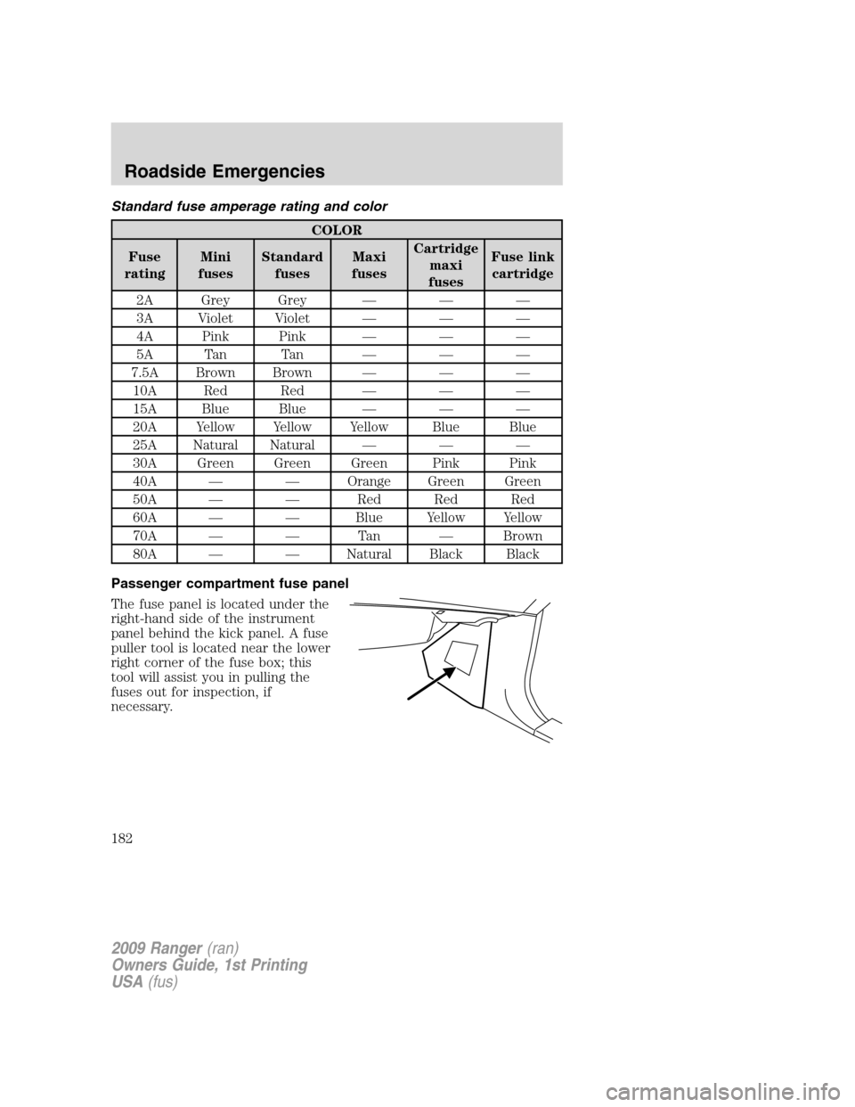 FORD RANGER 2009 2.G Owners Manual Standard fuse amperage rating and color
COLOR
Fuse
ratingMini
fusesStandard
fusesMaxi
fusesCartridge
maxi
fusesFuse link
cartridge
2A Grey Grey — — —
3A Violet Violet — — —
4A Pink Pink †FORD RANGER 2009 2.G Owners Manual Standard fuse amperage rating and color
COLOR
Fuse
ratingMini
fusesStandard
fusesMaxi
fusesCartridge
maxi
fusesFuse link
cartridge
2A Grey Grey — — —
3A Violet Violet — — —
4A Pink Pink â€