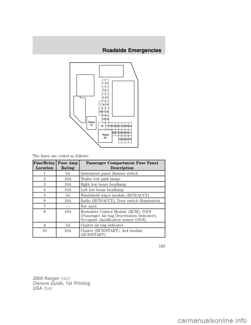 FORD RANGER 2009 2.G Owners Manual The fuses are coded as follows:
Fuse/Relay
LocationFuse Amp
RatingPassenger Compartment Fuse Panel
Description
1 5A Instrument panel dimmer switch
2 10A Trailer tow park lamps
3 10A Right low beam hea FORD RANGER 2009 2.G Owners Manual The fuses are coded as follows:
Fuse/Relay
LocationFuse Amp
RatingPassenger Compartment Fuse Panel
Description
1 5A Instrument panel dimmer switch
2 10A Trailer tow park lamps
3 10A Right low beam hea