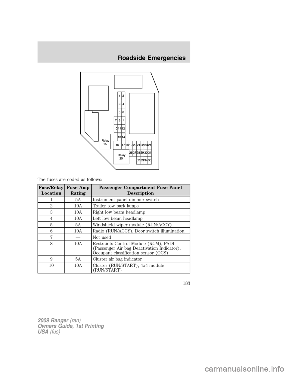 FORD RANGER 2009 2.G Owners Manual The fuses are coded as follows:
Fuse/Relay
LocationFuse Amp
RatingPassenger Compartment Fuse Panel
Description
1 5A Instrument panel dimmer switch
2 10A Trailer tow park lamps
3 10A Right low beam hea