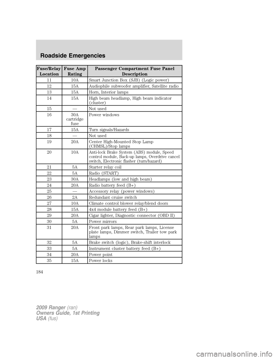 FORD RANGER 2009 2.G Owners Manual Fuse/Relay
LocationFuse Amp
RatingPassenger Compartment Fuse Panel
Description
11 10A Smart Junction Box (SJB) (Logic power)
12 15A Audiophile subwoofer amplifier, Satellite radio
13 15A Horn, Interio