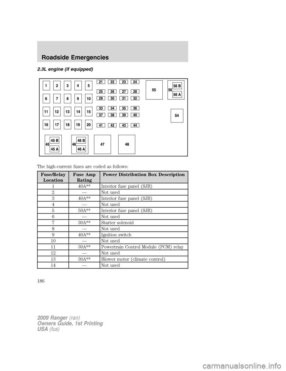 FORD RANGER 2009 2.G Owners Manual 2.3L engine (if equipped)
The high-current fuses are coded as follows:
Fuse/Relay
LocationFuse Amp
RatingPower Distribution Box Description
1 40A** Interior fuse panel (SJB)
2 — Not used
3 40A** Int