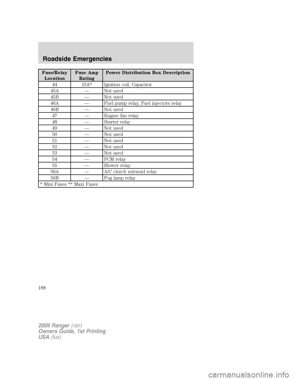 FORD RANGER 2009 2.G Owners Manual Fuse/Relay
LocationFuse Amp
RatingPower Distribution Box Description
44 15A* Ignition coil, Capacitor
45A — Not used
45B — Not used
46A — Fuel pump relay, Fuel injectors relay
46B — Not used
4 FORD RANGER 2009 2.G Owners Manual Fuse/Relay
LocationFuse Amp
RatingPower Distribution Box Description
44 15A* Ignition coil, Capacitor
45A — Not used
45B — Not used
46A — Fuel pump relay, Fuel injectors relay
46B — Not used
4