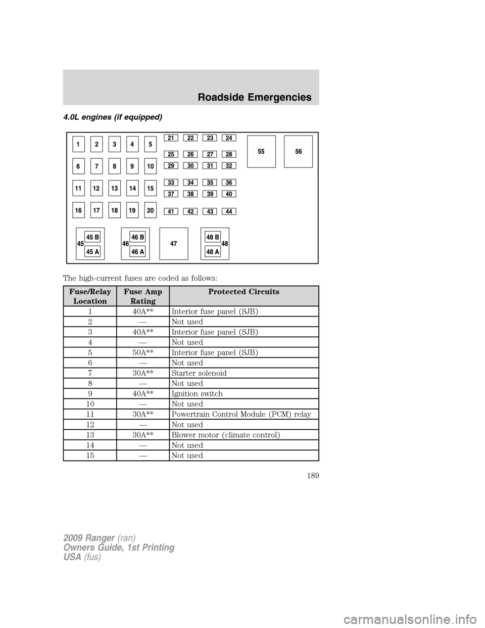 FORD RANGER 2009 2.G Owners Manual 4.0L engines (if equipped)
The high-current fuses are coded as follows:
Fuse/Relay
LocationFuse Amp
RatingProtected Circuits
1 40A** Interior fuse panel (SJB)
2 — Not used
3 40A** Interior fuse pane