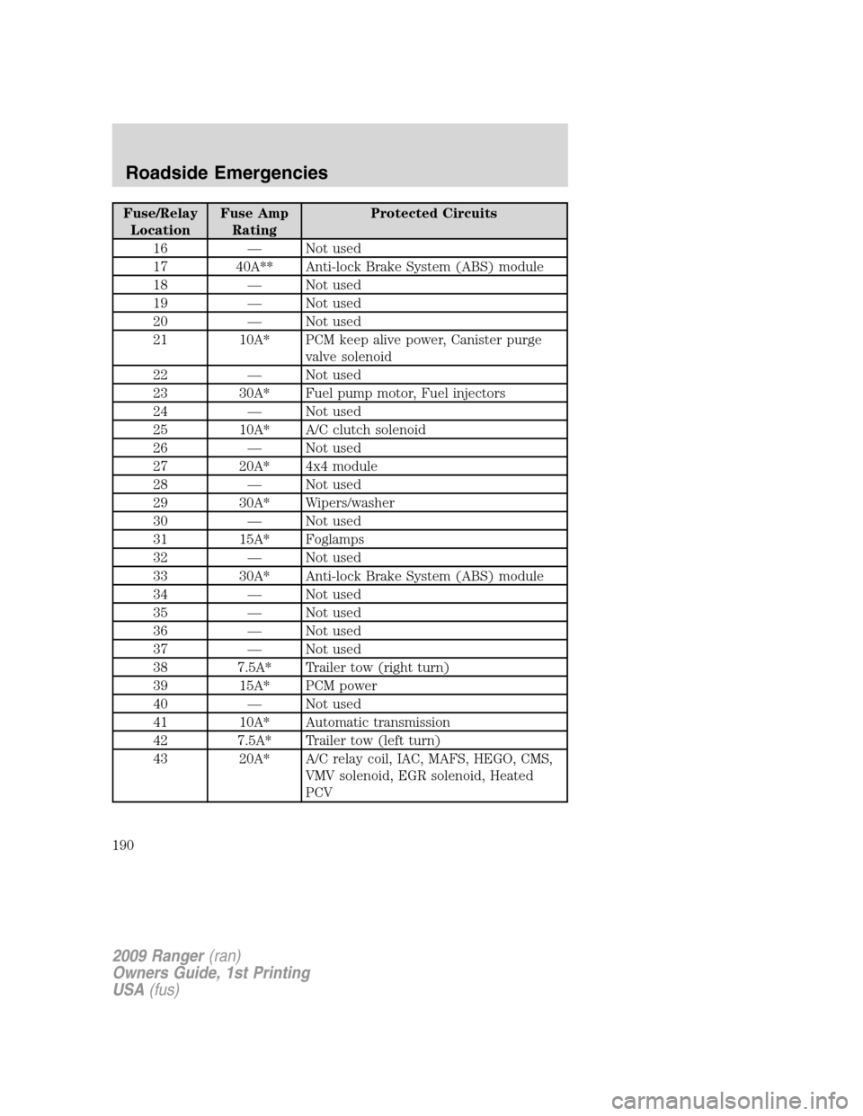 FORD RANGER 2009 2.G Owners Manual Fuse/Relay
LocationFuse Amp
RatingProtected Circuits
16 — Not used
17 40A** Anti-lock Brake System (ABS) module
18 — Not used
19 — Not used
20 — Not used
21 10A* PCM keep alive power, Canister FORD RANGER 2009 2.G Owners Manual Fuse/Relay
LocationFuse Amp
RatingProtected Circuits
16 — Not used
17 40A** Anti-lock Brake System (ABS) module
18 — Not used
19 — Not used
20 — Not used
21 10A* PCM keep alive power, Canister