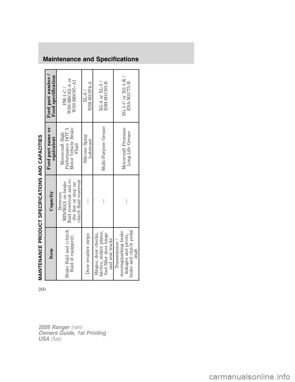 FORD RANGER 2009 2.G Owners Manual MAINTENANCE PRODUCT SPECIFICATIONS AND CAPACITIES
Item CapacityFord part name or
equivalentFord part number /
Ford specification
Brake fluid and (clutch
fluid–if equipped)Between
MIN/MAX on brake
fl FORD RANGER 2009 2.G Owners Manual MAINTENANCE PRODUCT SPECIFICATIONS AND CAPACITIES
Item CapacityFord part name or
equivalentFord part number /
Ford specification
Brake fluid and (clutch
fluid–if equipped)Between
MIN/MAX on brake
fl