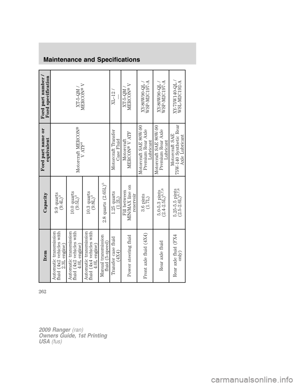 FORD RANGER 2009 2.G Owners Manual Item CapacityFord part name or
equivalentFord part number /
Ford specification
Automatic transmission
fluid (4x2 vehicles with
2.3L engine)9.9 quarts
(9.4L)
3
Motorcraft MERCON
VATF
4
XT-5-QM /
MERCO