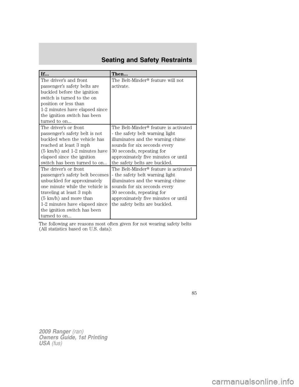 FORD RANGER 2009 2.G Manual Online If... Then...
The driver’s and front
passenger’s safety belts are
buckled before the ignition
switch is turned to the on
position or less than
1-2 minutes have elapsed since
the ignition switch ha FORD RANGER 2009 2.G Manual Online If... Then...
The driver’s and front
passenger’s safety belts are
buckled before the ignition
switch is turned to the on
position or less than
1-2 minutes have elapsed since
the ignition switch ha