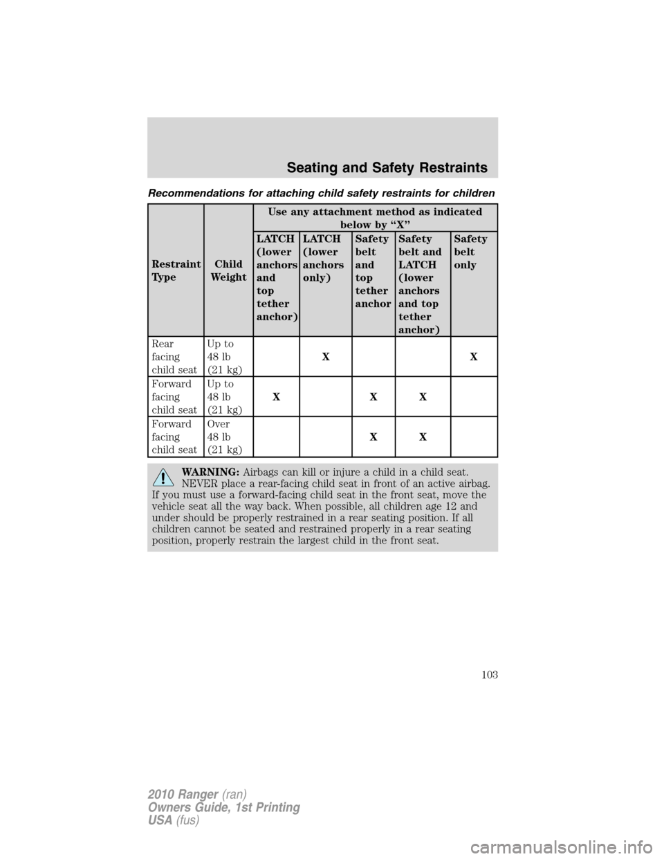 FORD RANGER 2010 2.G User Guide Recommendations for attaching child safety restraints for children
Restraint
TypeChild
WeightUse any attachment method as indicated
below by “X”
LATCH
(lower
anchors
and
top
tether
anchor)LATCH
(l