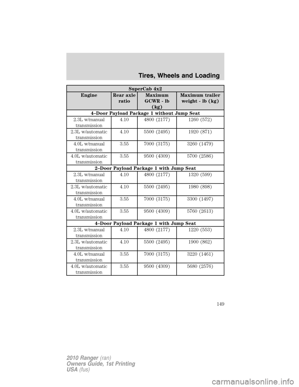 FORD RANGER 2010 2.G Owners Manual SuperCab 4x2
Engine Rear axle
ratioMaximum
GCWR - lb
(kg)Maximum trailer
weight - lb (kg)
4–Door Payload Package 1 without Jump Seat
2.3L w/manual
transmission4.10 4800 (2177) 1260 (572)
2.3L w/auto