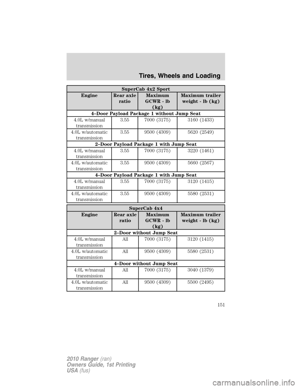 FORD RANGER 2010 2.G Owners Manual SuperCab 4x2 Sport
Engine Rear axle
ratioMaximum
GCWR - lb
(kg)Maximum trailer
weight - lb (kg)
4–Door Payload Package 1 without Jump Seat
4.0L w/manual
transmission3.55 7000 (3175) 3160 (1433)
4.0L
