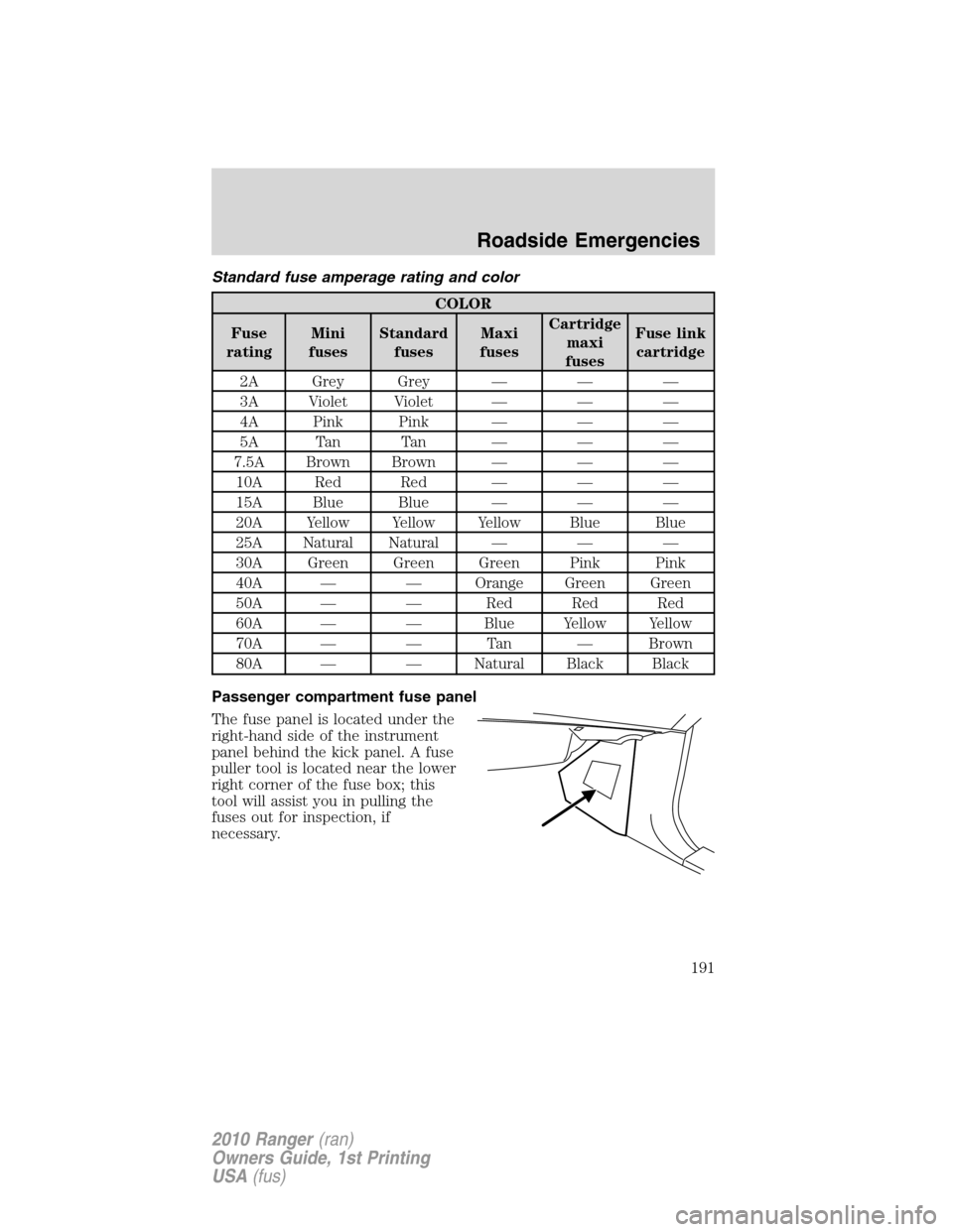 FORD RANGER 2010 2.G Owners Manual Standard fuse amperage rating and color
COLOR
Fuse
ratingMini
fusesStandard
fusesMaxi
fusesCartridge
maxi
fusesFuse link
cartridge
2A Grey Grey — — —
3A Violet Violet — — —
4A Pink Pink �