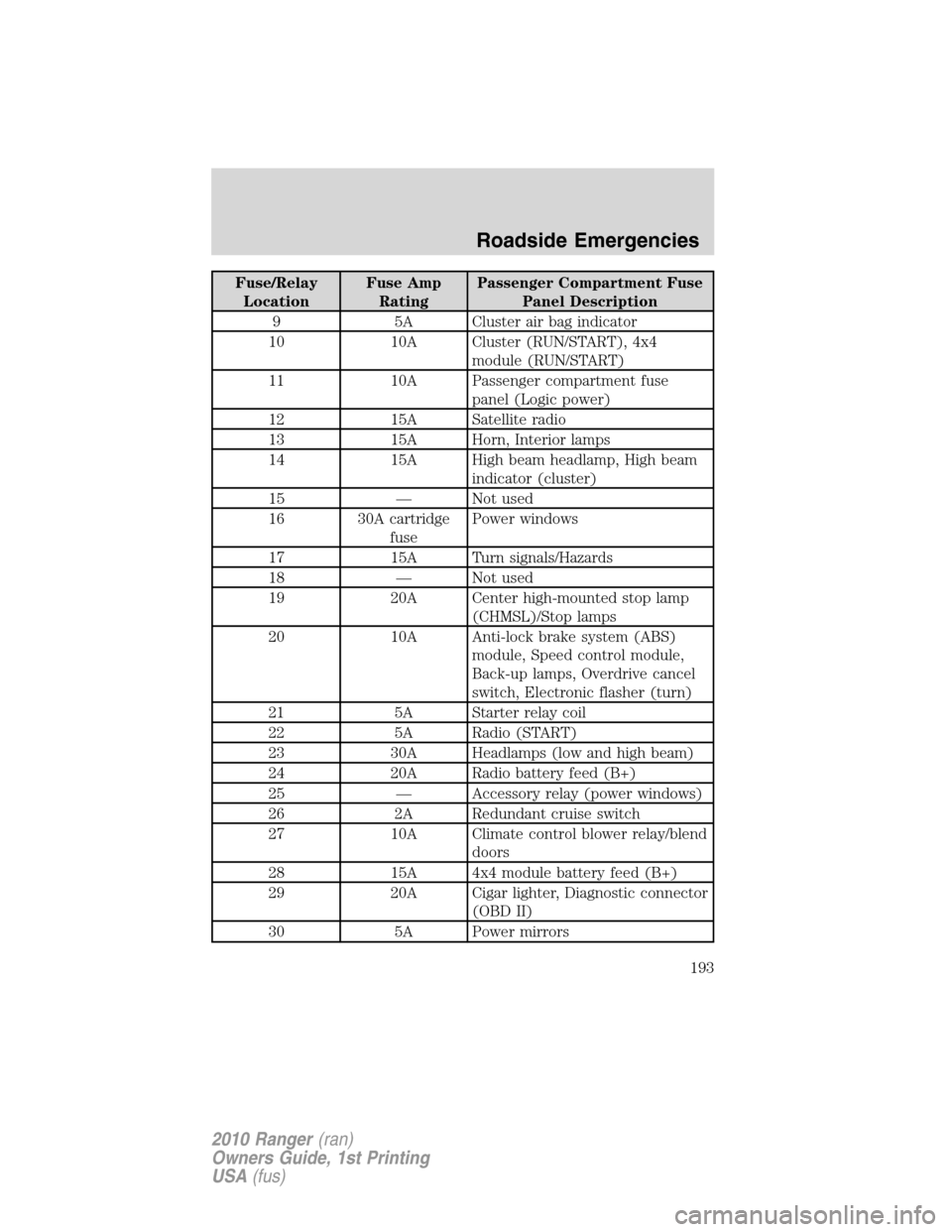 FORD RANGER 2010 2.G User Guide Fuse/Relay
LocationFuse Amp
RatingPassenger Compartment Fuse
Panel Description
9 5A Cluster air bag indicator
10 10A Cluster (RUN/START), 4x4
module (RUN/START)
11 10A Passenger compartment fuse
panel FORD RANGER 2010 2.G User Guide Fuse/Relay
LocationFuse Amp
RatingPassenger Compartment Fuse
Panel Description
9 5A Cluster air bag indicator
10 10A Cluster (RUN/START), 4x4
module (RUN/START)
11 10A Passenger compartment fuse
panel