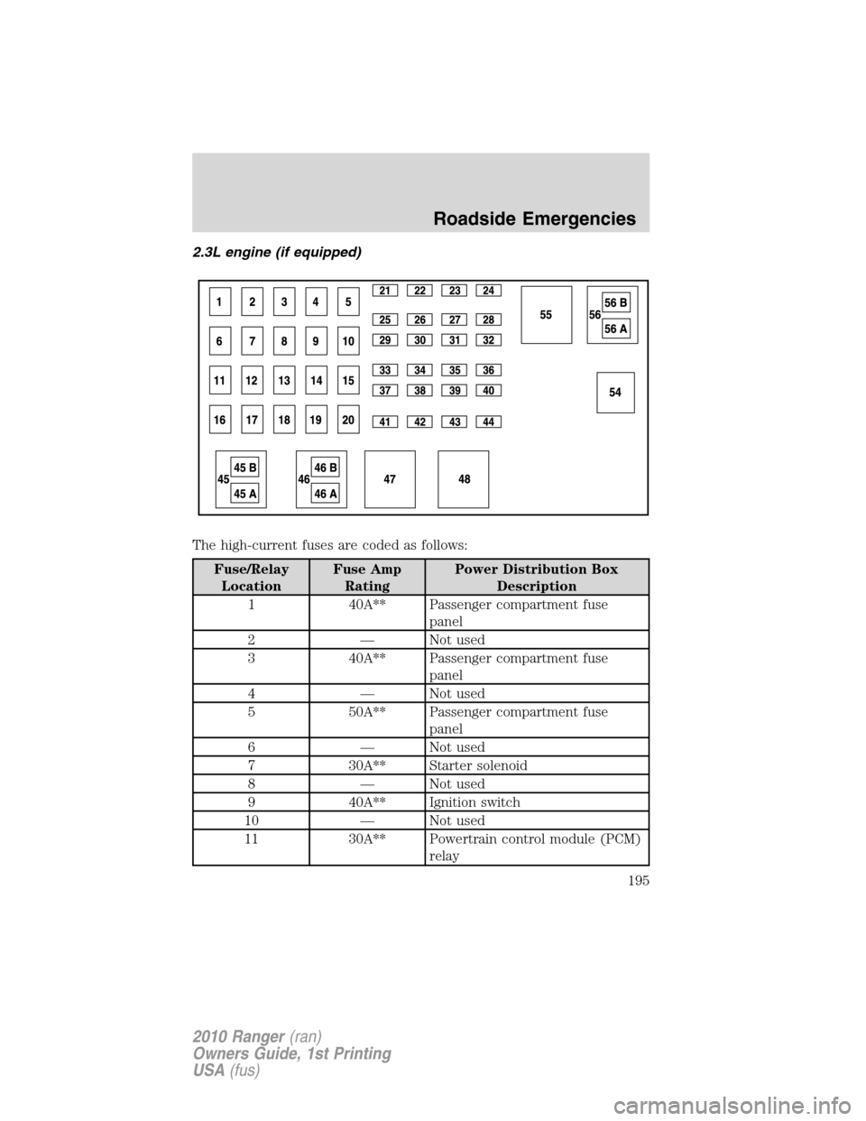 FORD RANGER 2010 2.G Owners Manual 2.3L engine (if equipped)
The high-current fuses are coded as follows:
Fuse/Relay
LocationFuse Amp
RatingPower Distribution Box
Description
1 40A** Passenger compartment fuse
panel
2 — Not used
3 40 FORD RANGER 2010 2.G Owners Manual 2.3L engine (if equipped)
The high-current fuses are coded as follows:
Fuse/Relay
LocationFuse Amp
RatingPower Distribution Box
Description
1 40A** Passenger compartment fuse
panel
2 — Not used
3 40
