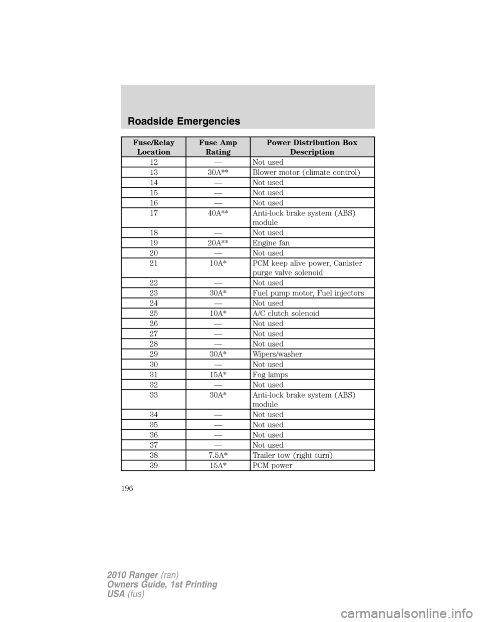 FORD RANGER 2010 2.G Owners Manual Fuse/Relay
LocationFuse Amp
RatingPower Distribution Box
Description
12 — Not used
13 30A** Blower motor (climate control)
14 — Not used
15 — Not used
16 — Not used
17 40A** Anti-lock brake sy