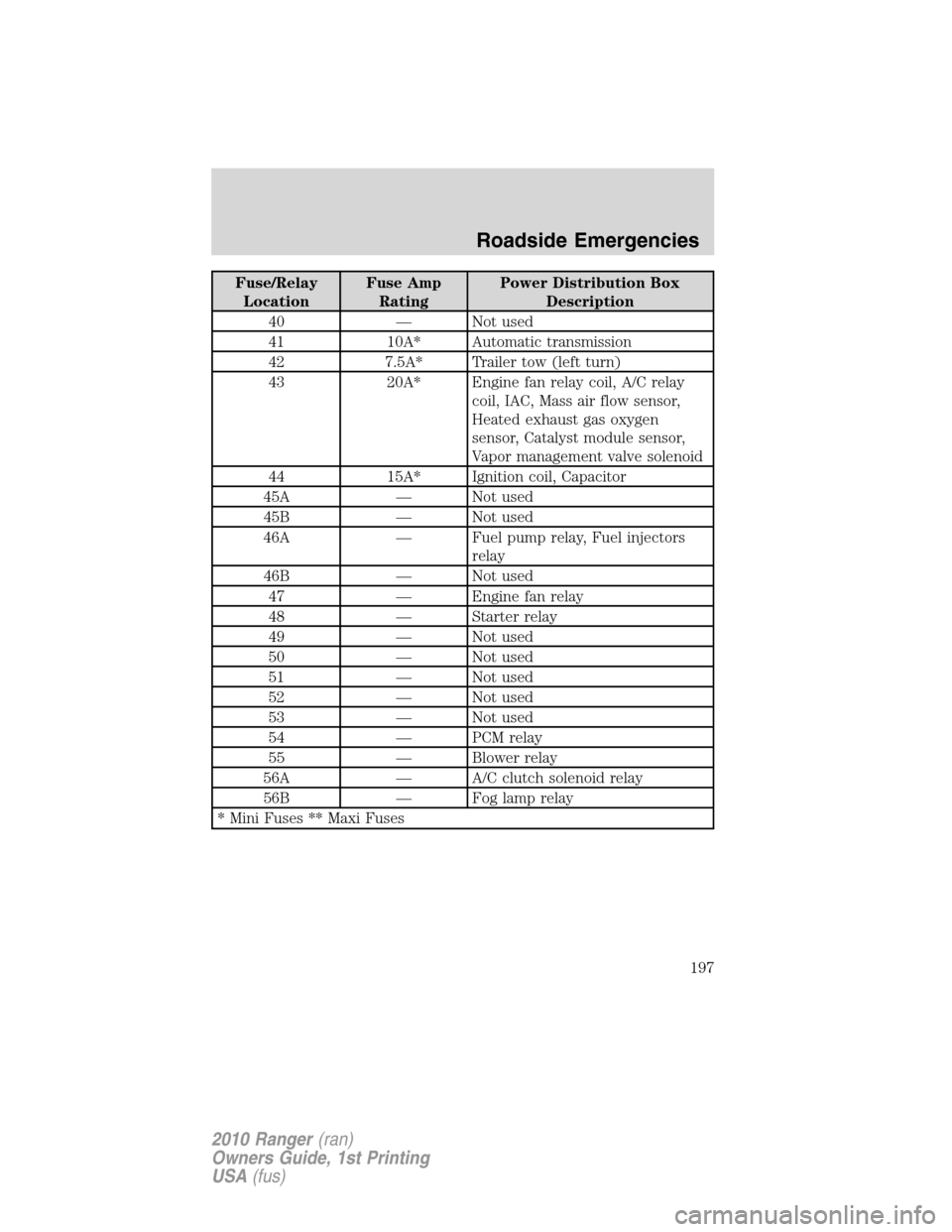 FORD RANGER 2010 2.G Owners Manual Fuse/Relay
LocationFuse Amp
RatingPower Distribution Box
Description
40 — Not used
41 10A* Automatic transmission
42 7.5A* Trailer tow (left turn)
43 20A* Engine fan relay coil, A/C relay
coil, IAC,