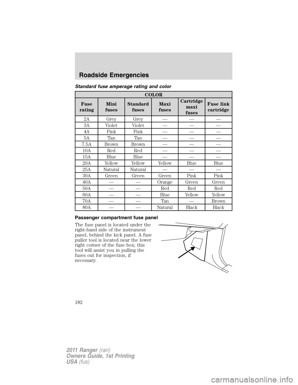 FORD RANGER 2011 2.G Owners Manual Standard fuse amperage rating and color
COLOR
Fuse
ratingMini
fusesStandard
fusesMaxi
fusesCartridge
maxi
fusesFuse link
cartridge
2A Grey Grey — — —
3A Violet Violet — — —
4A Pink Pink †FORD RANGER 2011 2.G Owners Manual Standard fuse amperage rating and color
COLOR
Fuse
ratingMini
fusesStandard
fusesMaxi
fusesCartridge
maxi
fusesFuse link
cartridge
2A Grey Grey — — —
3A Violet Violet — — —
4A Pink Pink â€