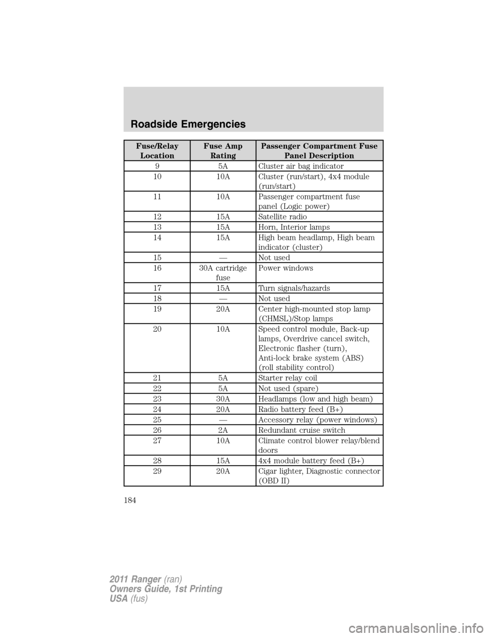 FORD RANGER 2011 2.G Owners Manual Fuse/Relay
LocationFuse Amp
RatingPassenger Compartment Fuse
Panel Description
9 5A Cluster air bag indicator
10 10A Cluster (run/start), 4x4 module
(run/start)
11 10A Passenger compartment fuse
panel FORD RANGER 2011 2.G Owners Manual Fuse/Relay
LocationFuse Amp
RatingPassenger Compartment Fuse
Panel Description
9 5A Cluster air bag indicator
10 10A Cluster (run/start), 4x4 module
(run/start)
11 10A Passenger compartment fuse
panel