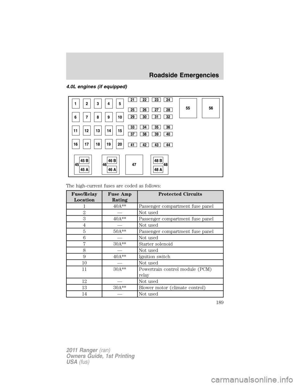 FORD RANGER 2011 2.G Owners Manual 4.0L engines (if equipped)
The high-current fuses are coded as follows:
Fuse/Relay
LocationFuse Amp
RatingProtected Circuits
1 40A** Passenger compartment fuse panel
2 — Not used
3 40A** Passenger c FORD RANGER 2011 2.G Owners Manual 4.0L engines (if equipped)
The high-current fuses are coded as follows:
Fuse/Relay
LocationFuse Amp
RatingProtected Circuits
1 40A** Passenger compartment fuse panel
2 — Not used
3 40A** Passenger c