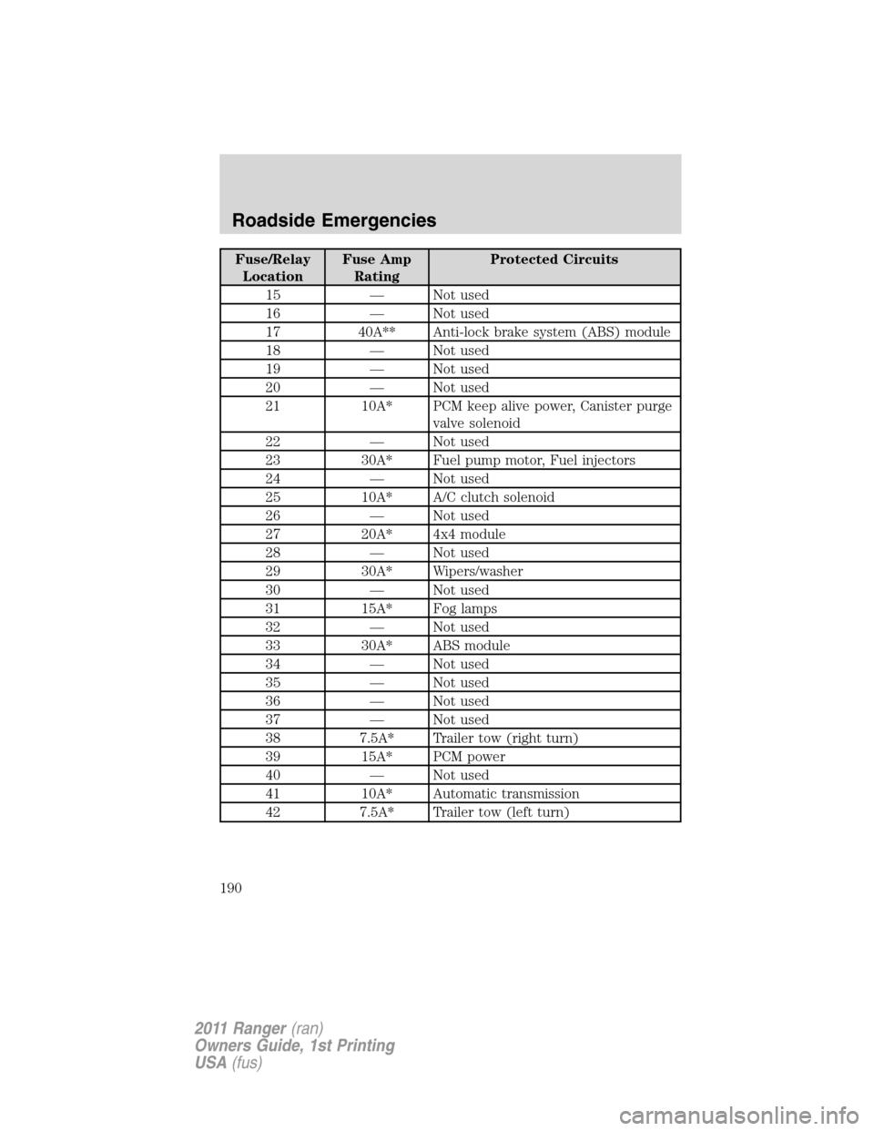 FORD RANGER 2011 2.G Owners Manual Fuse/Relay
LocationFuse Amp
RatingProtected Circuits
15 — Not used
16 — Not used
17 40A** Anti-lock brake system (ABS) module
18 — Not used
19 — Not used
20 — Not used
21 10A* PCM keep alive FORD RANGER 2011 2.G Owners Manual Fuse/Relay
LocationFuse Amp
RatingProtected Circuits
15 — Not used
16 — Not used
17 40A** Anti-lock brake system (ABS) module
18 — Not used
19 — Not used
20 — Not used
21 10A* PCM keep alive