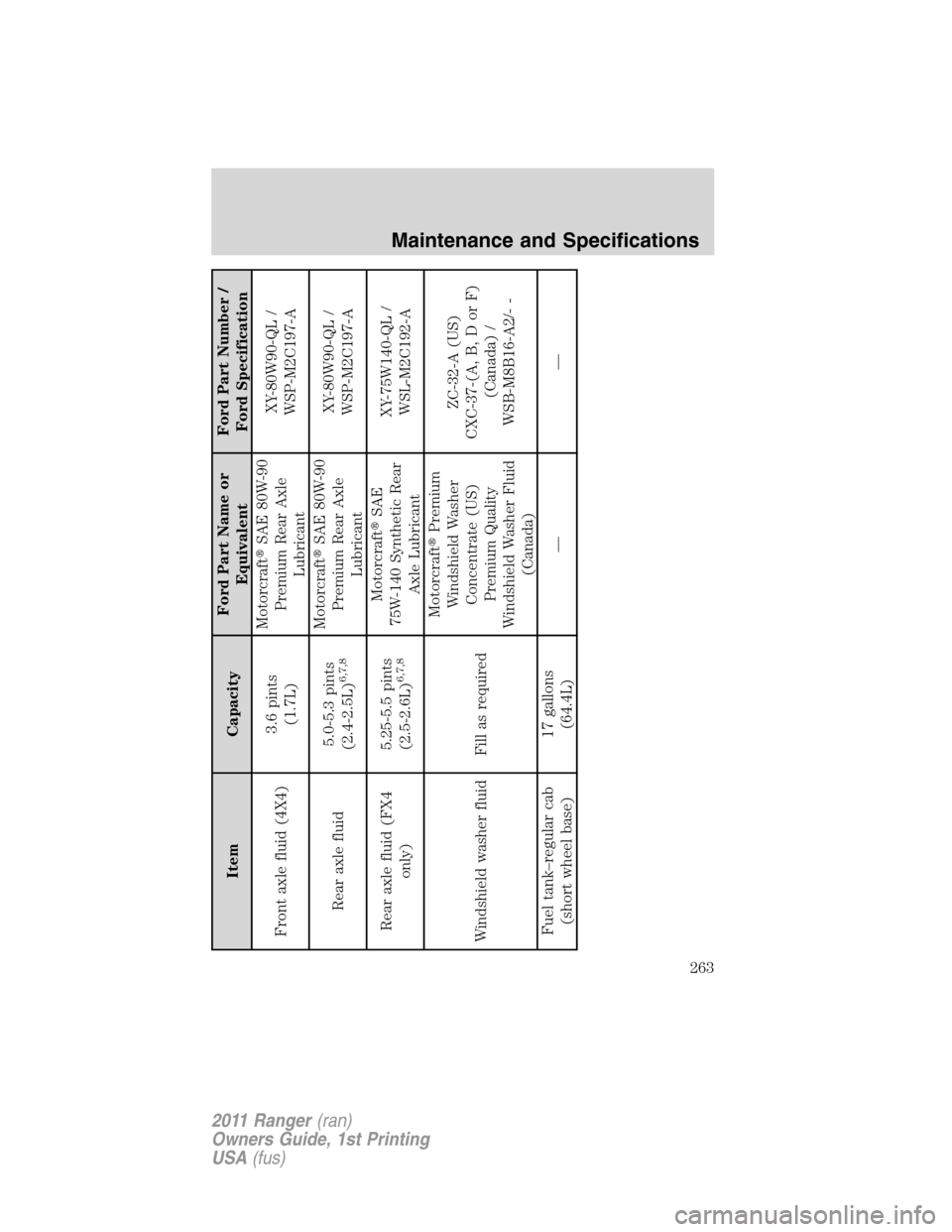 FORD RANGER 2011 2.G Owners Manual Item CapacityFord Part Name or
EquivalentFord Part Number /
Ford Specification
Front axle fluid (4X4)3.6 pints
(1.7L)MotorcraftSAE 80W-90
Premium Rear Axle
LubricantXY-80W90-QL /
WSP-M2C197-A
Rear ax