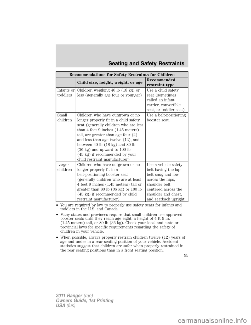 FORD RANGER 2011 2.G Owners Manual Recommendations for Safety Restraints for Children
Child size, height, weight, or ageRecommended
restraint type
Infants or
toddlersChildren weighing 40 lb (18 kg) or
less (generally age four or younge FORD RANGER 2011 2.G Owners Manual Recommendations for Safety Restraints for Children
Child size, height, weight, or ageRecommended
restraint type
Infants or
toddlersChildren weighing 40 lb (18 kg) or
less (generally age four or younge
