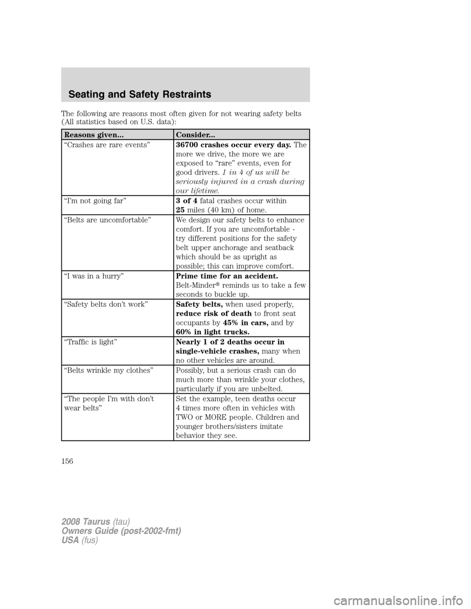 FORD TAURUS 2008 5.G Owners Manual The following are reasons most often given for not wearing safety belts
(All statistics based on U.S. data):
Reasons given... Consider...
“Crashes are rare events”36700 crashes occur every day.The