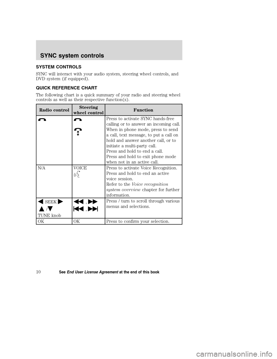 FORD TAURUS 2008 5.G SYNC Supplement Manual SYSTEM CONTROLS
SYNC will interact with your audio system, steering wheel controls, and
DVD system (if equipped).
QUICK REFERENCE CHART
The following chart is a quick summary of your radio and steerin