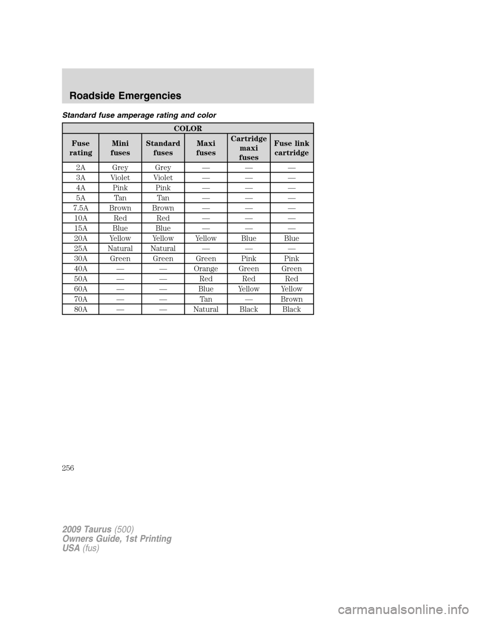 FORD TAURUS 2009 5.G Owners Manual Standard fuse amperage rating and color
COLOR
Fuse
ratingMini
fusesStandard
fusesMaxi
fusesCartridge
maxi
fusesFuse link
cartridge
2A Grey Grey — — —
3A Violet Violet — — —
4A Pink Pink �