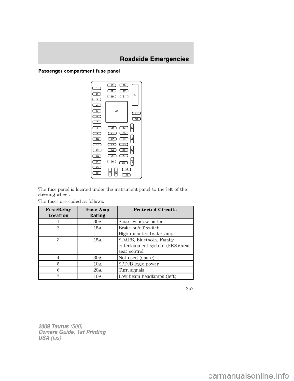 FORD TAURUS 2009 5.G Owners Manual Passenger compartment fuse panel
The fuse panel is located under the instrument panel to the left of the
steering wheel.
The fuses are coded as follows.
Fuse/Relay
LocationFuse Amp
RatingProtected Cir