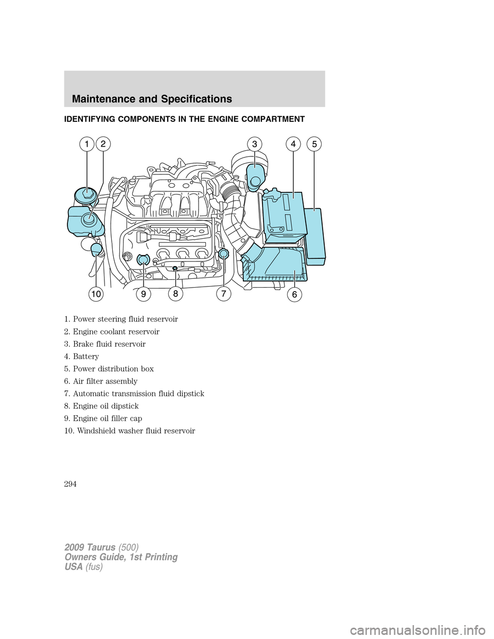 FORD TAURUS 2009 5.G Owners Manual IDENTIFYING COMPONENTS IN THE ENGINE COMPARTMENT
1. Power steering fluid reservoir
2. Engine coolant reservoir
3. Brake fluid reservoir
4. Battery
5. Power distribution box
6. Air filter assembly
7. A FORD TAURUS 2009 5.G Owners Manual IDENTIFYING COMPONENTS IN THE ENGINE COMPARTMENT
1. Power steering fluid reservoir
2. Engine coolant reservoir
3. Brake fluid reservoir
4. Battery
5. Power distribution box
6. Air filter assembly
7. A