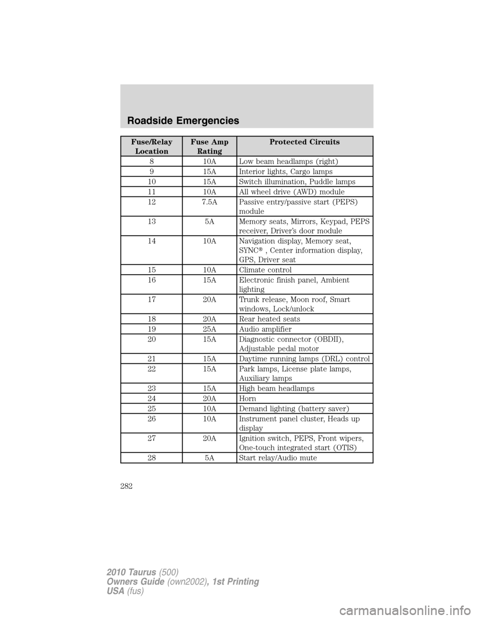 FORD TAURUS 2010 6.G Owners Manual Fuse/Relay
LocationFuse Amp
RatingProtected Circuits
8 10A Low beam headlamps (right)
9 15A Interior lights, Cargo lamps
10 15A Switch illumination, Puddle lamps
11 10A All wheel drive (AWD) module
12