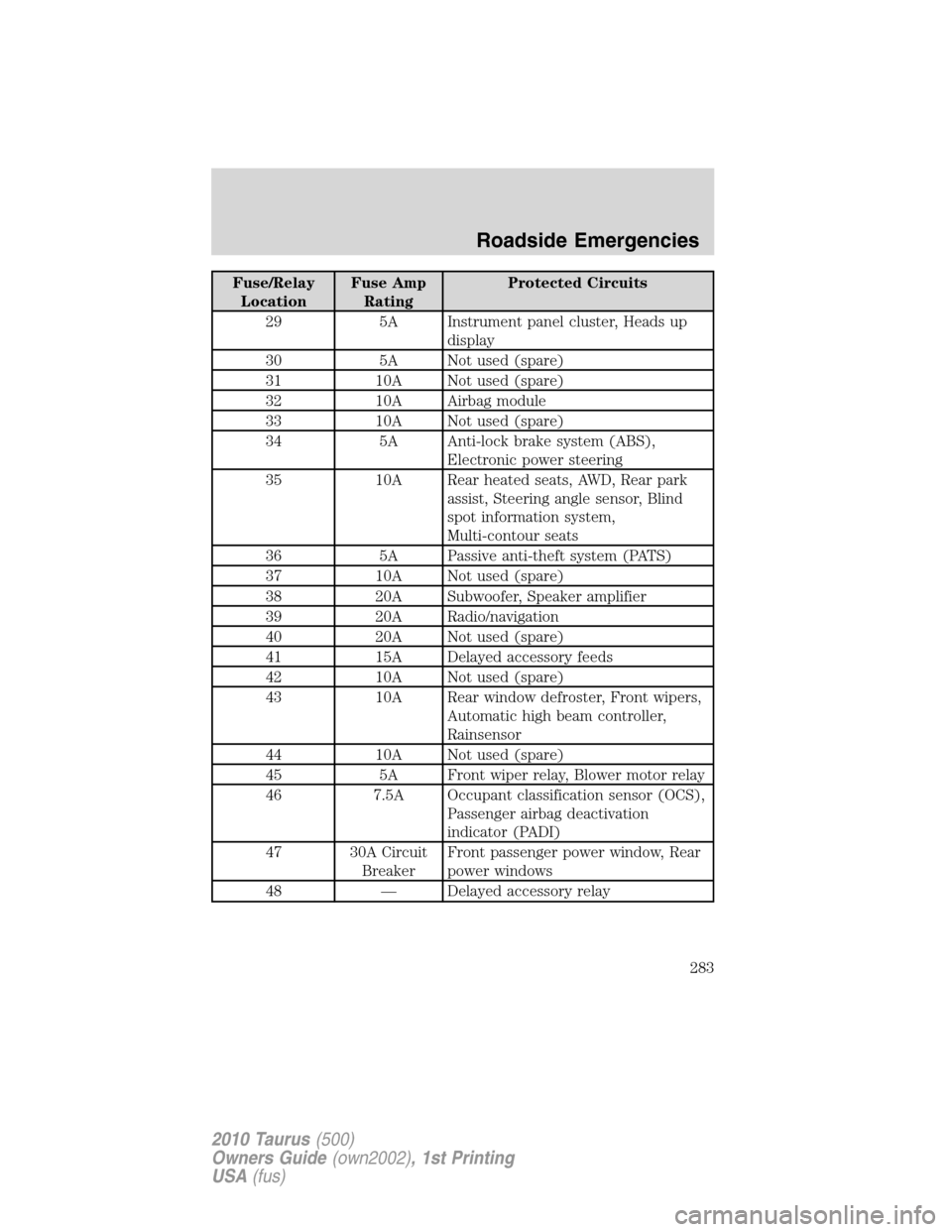 FORD TAURUS 2010 6.G Owners Manual Fuse/Relay
LocationFuse Amp
RatingProtected Circuits
29 5A Instrument panel cluster, Heads up
display
30 5A Not used (spare)
31 10A Not used (spare)
32 10A Airbag module
33 10A Not used (spare)
34 5A 