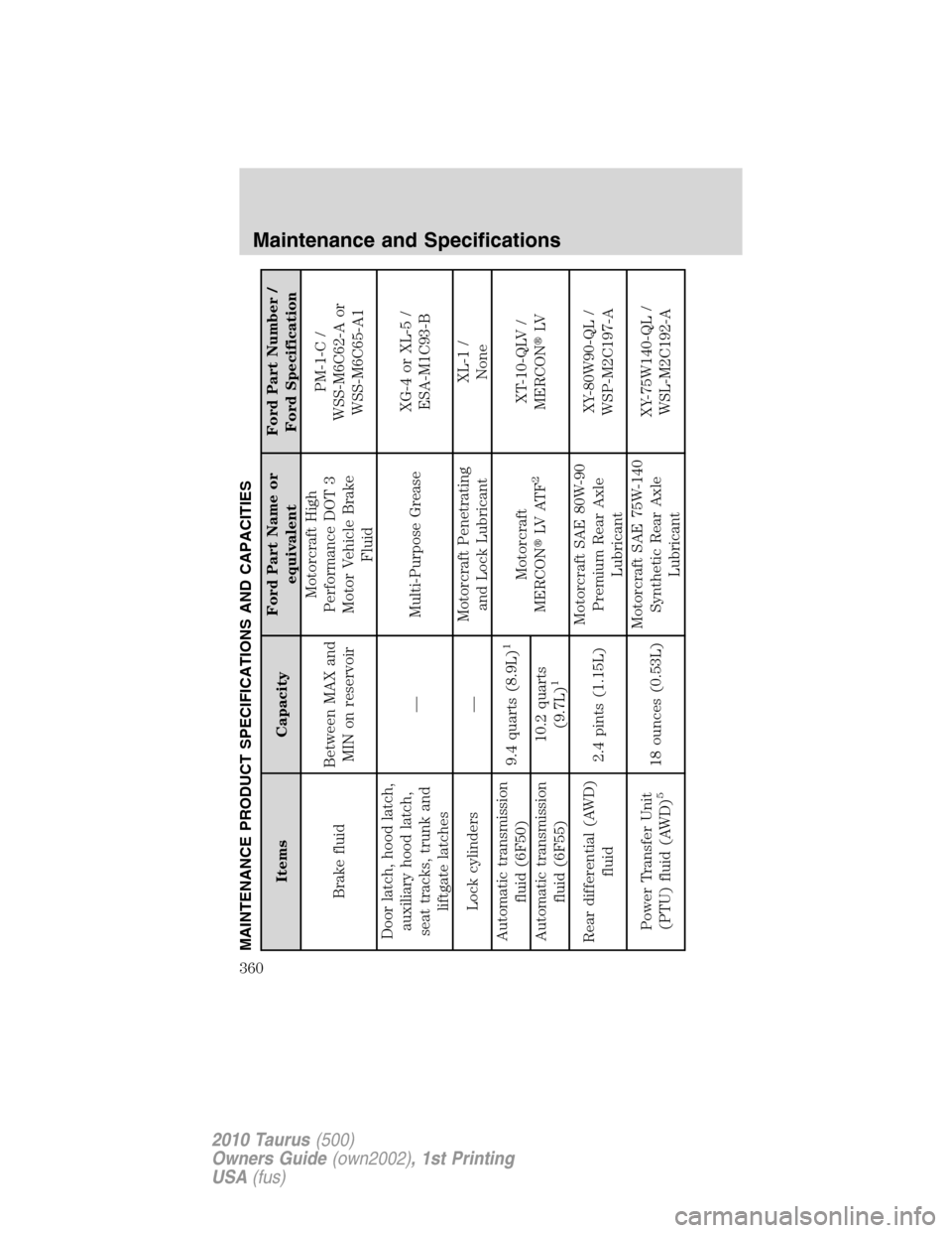 FORD TAURUS 2010 6.G Owners Manual MAINTENANCE PRODUCT SPECIFICATIONS AND CAPACITIES
Items CapacityFord Part Name or
equivalentFord Part Number /
Ford Specification
Brake fluidBetween MAX and
MIN on reservoirMotorcraft High
Performance