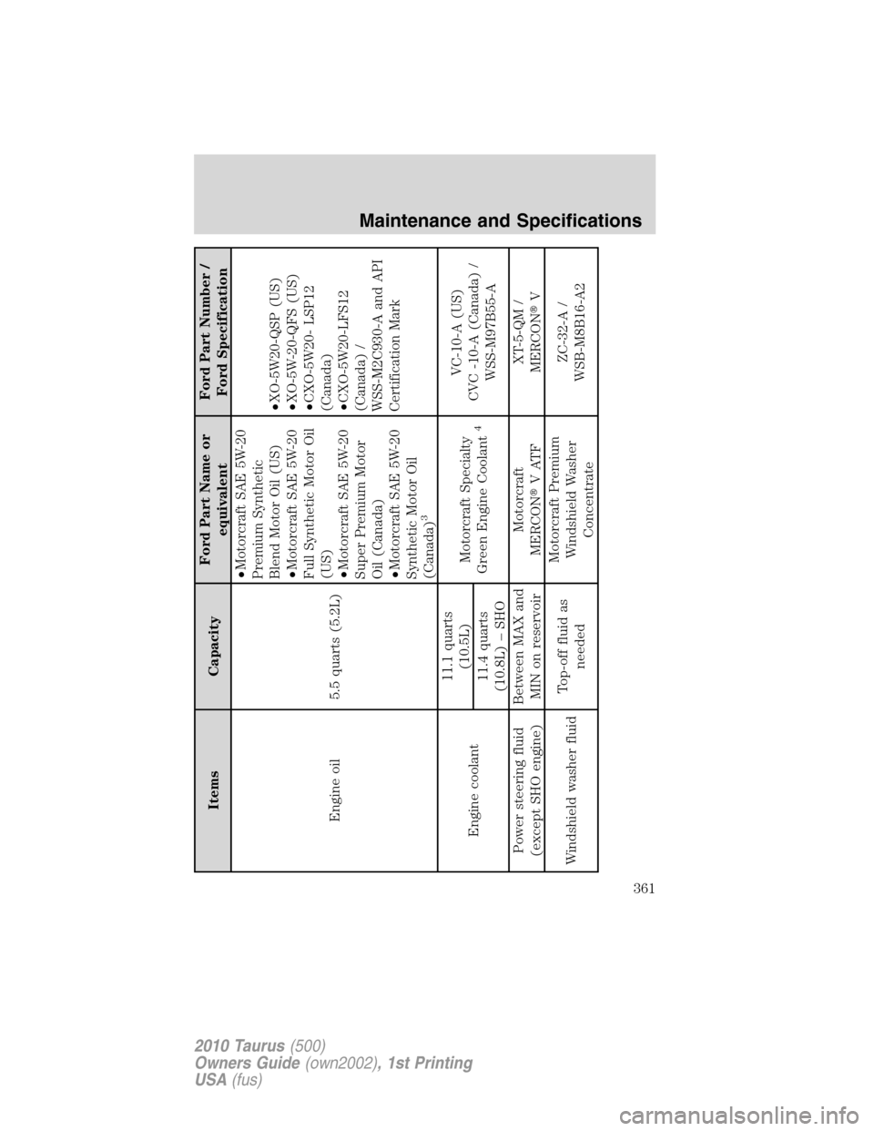 FORD TAURUS 2010 6.G Owners Manual Items CapacityFord Part Name or
equivalentFord Part Number /
Ford Specification
Engine oil 5.5 quarts (5.2L)•Motorcraft SAE 5W-20
Premium Synthetic
Blend Motor Oil (US)
•Motorcraft SAE 5W-20
Full 