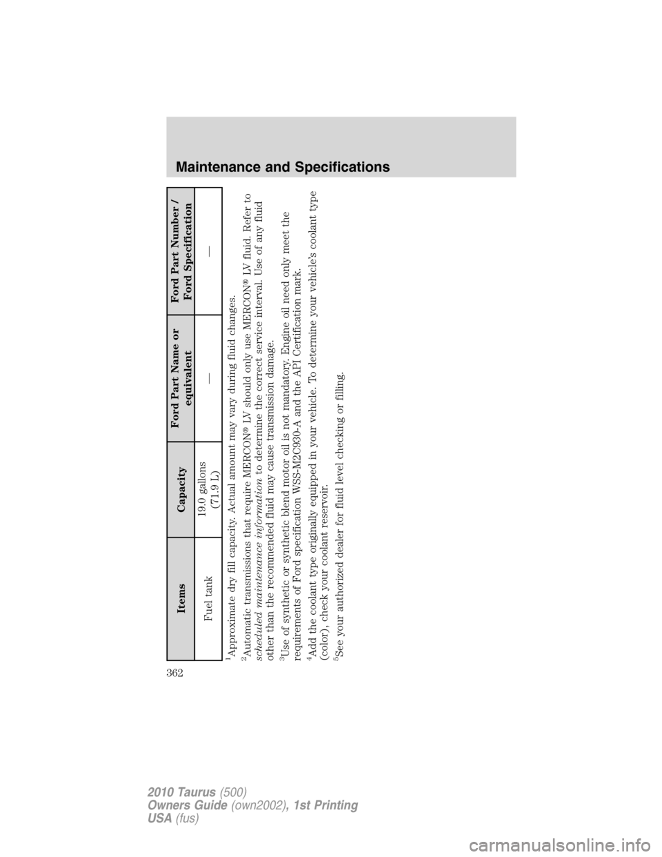 FORD TAURUS 2010 6.G Owners Manual Items CapacityFord Part Name or
equivalentFord Part Number /
Ford Specification
Fuel tank19.0 gallons
(71.9 L)——
1Approximate dry fill capacity. Actual amount may vary during fluid changes.2Automa