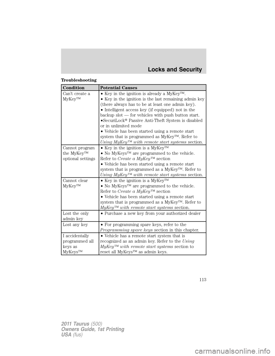 FORD TAURUS 2011 6.G Owners Manual Troubleshooting
Condition Potential Causes
Can’t create a
MyKey™•Key in the ignition is already a MyKey™.
•Key in the ignition is the last remaining admin key
(there always has to be at leas