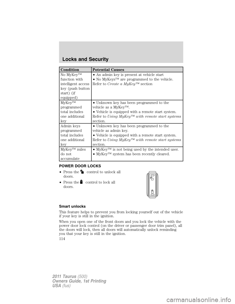 FORD TAURUS 2011 6.G Owners Manual Condition Potential Causes
No MyKey™
function with
intelligent access
key (push button
start) (if
equipped)•An admin key is present at vehicle start
•No MyKeys™ are programmed to the vehicle.
