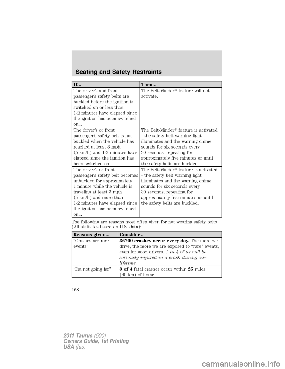 FORD TAURUS 2011 6.G Owners Manual If... Then...
The driver’s and front
passenger’s safety belts are
buckled before the ignition is
switched on or less than
1-2 minutes have elapsed since
the ignition has been switched
on...The Bel