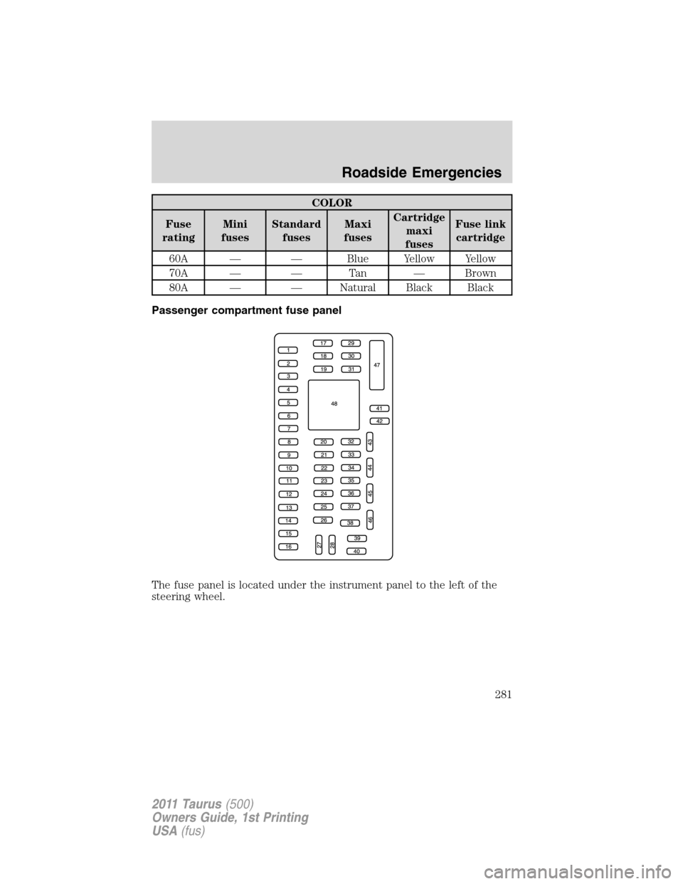 FORD TAURUS 2011 6.G Owners Manual COLOR
Fuse
ratingMini
fusesStandard
fusesMaxi
fusesCartridge
maxi
fusesFuse link
cartridge
60A — — Blue Yellow Yellow
70A — — Tan — Brown
80A — — Natural Black Black
Passenger compartmen