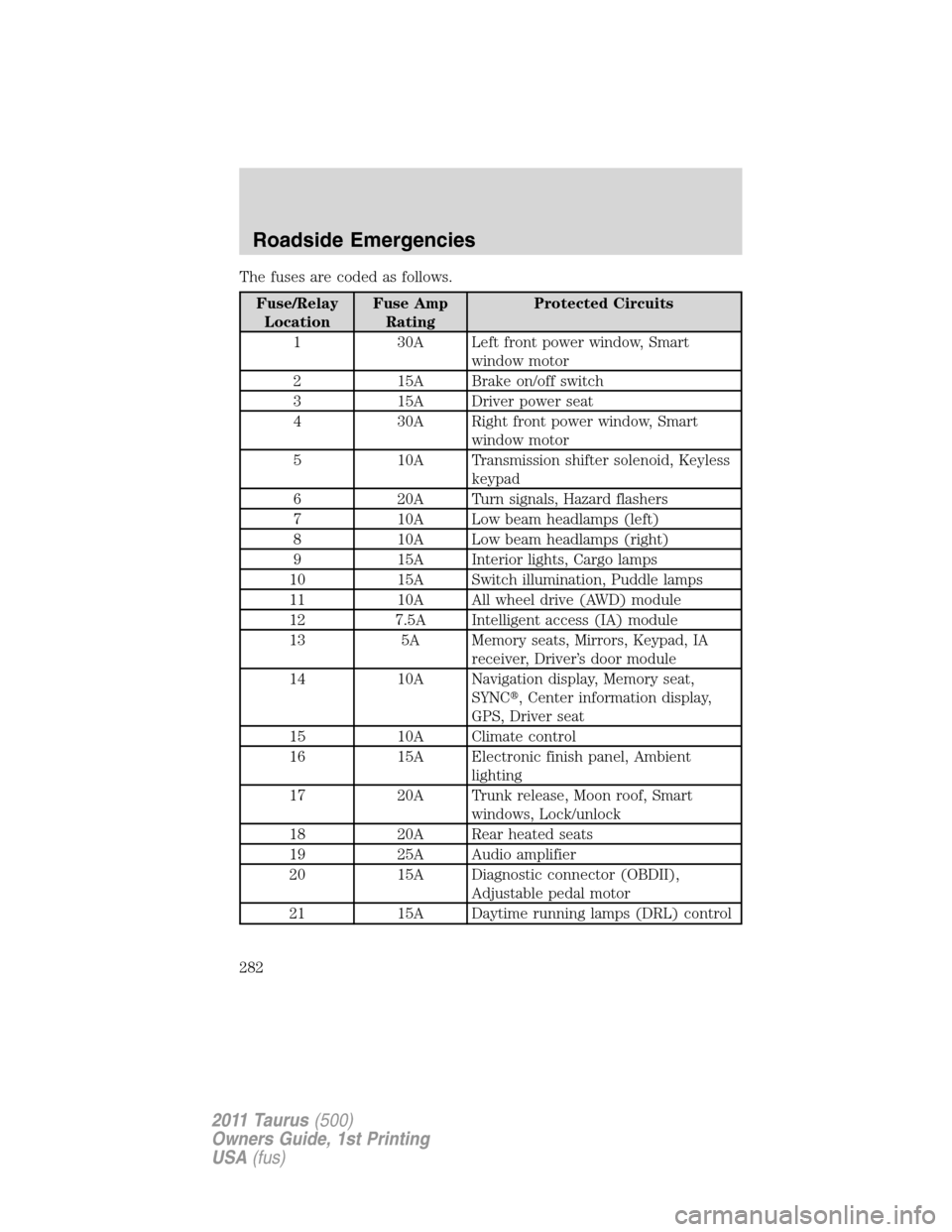 FORD TAURUS 2011 6.G Owners Manual The fuses are coded as follows.
Fuse/Relay
LocationFuse Amp
RatingProtected Circuits
1 30A Left front power window, Smart
window motor
2 15A Brake on/off switch
3 15A Driver power seat
4 30A Right fro FORD TAURUS 2011 6.G Owners Manual The fuses are coded as follows.
Fuse/Relay
LocationFuse Amp
RatingProtected Circuits
1 30A Left front power window, Smart
window motor
2 15A Brake on/off switch
3 15A Driver power seat
4 30A Right fro