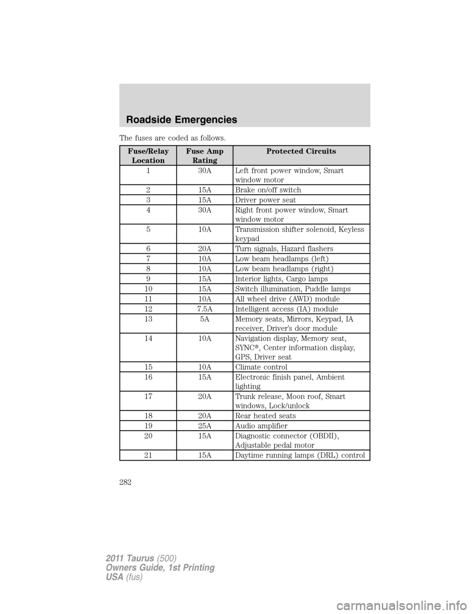 FORD TAURUS 2011 6.G Owners Manual The fuses are coded as follows.
Fuse/Relay
LocationFuse Amp
RatingProtected Circuits
1 30A Left front power window, Smart
window motor
2 15A Brake on/off switch
3 15A Driver power seat
4 30A Right fro