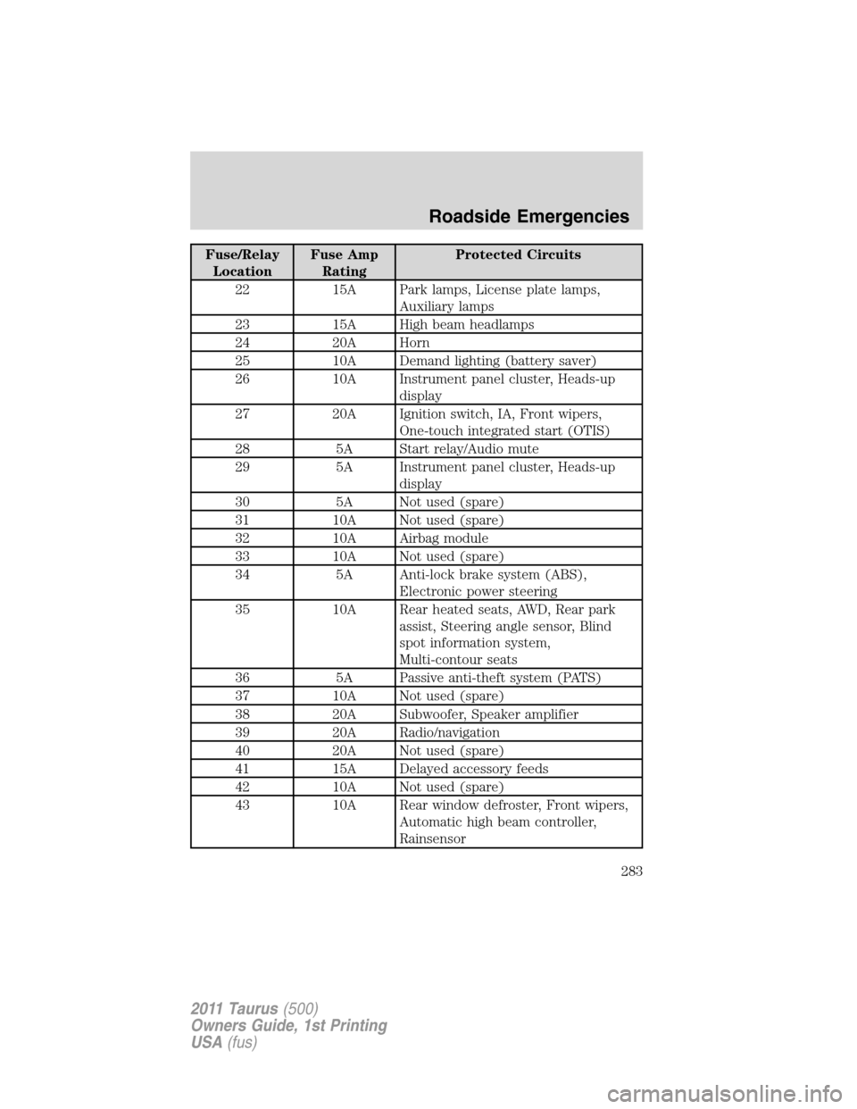 FORD TAURUS 2011 6.G Owners Guide Fuse/Relay
LocationFuse Amp
RatingProtected Circuits
22 15A Park lamps, License plate lamps,
Auxiliary lamps
23 15A High beam headlamps
24 20A Horn
25 10A Demand lighting (battery saver)
26 10A Instru
