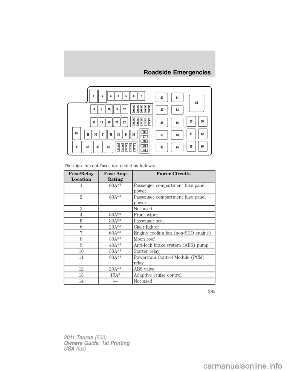 FORD TAURUS 2011 6.G Owners Manual The high-current fuses are coded as follows:
Fuse/Relay
LocationFuse Amp
RatingPower Circuits
1 80A** Passenger compartment fuse panel
power
2 80A** Passenger compartment fuse panel
power
3 — Not us FORD TAURUS 2011 6.G Owners Manual The high-current fuses are coded as follows:
Fuse/Relay
LocationFuse Amp
RatingPower Circuits
1 80A** Passenger compartment fuse panel
power
2 80A** Passenger compartment fuse panel
power
3 — Not us
