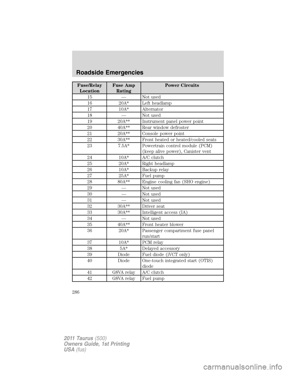 FORD TAURUS 2011 6.G Owners Manual Fuse/Relay
LocationFuse Amp
RatingPower Circuits
15 — Not used
16 20A* Left headlamp
17 10A* Alternator
18 — Not used
19 20A** Instrument panel power point
20 40A** Rear window defroster
21 20A** 