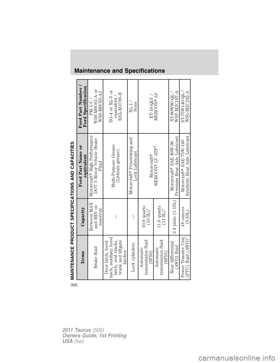 FORD TAURUS 2011 6.G Owners Manual MAINTENANCE PRODUCT SPECIFICATIONS AND CAPACITIES
Items CapacityFord Part Name or
equivalentFord Part Number /
Ford Specification
Brake fluidBetween MAX
and MIN on
reservoirMotorcraftHigh Performance