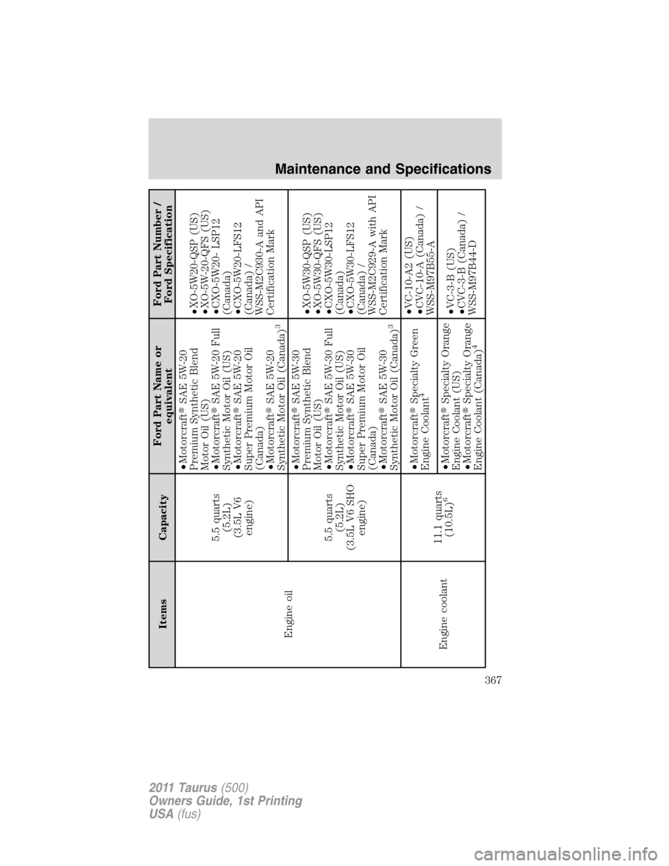 FORD TAURUS 2011 6.G User Guide Items CapacityFord Part Name or
equivalentFord Part Number /
Ford Specification
Engine oil5.5 quarts
(5.2L)
(3.5L V6
engine)•MotorcraftSAE 5W-20
Premium Synthetic Blend
Motor Oil (US)
•Motorcraft